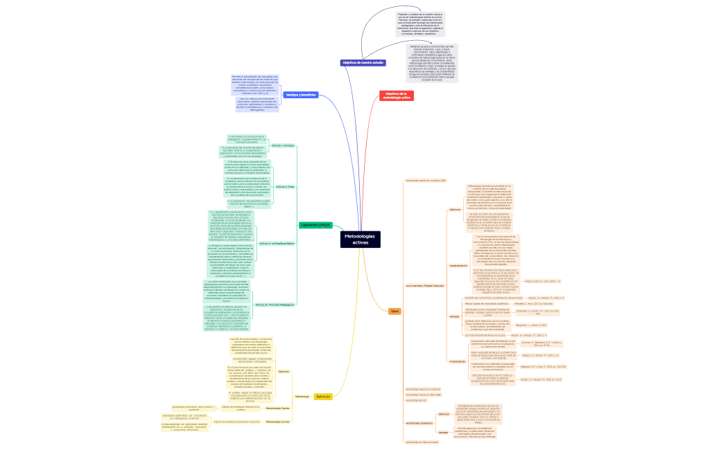Metodologías activas