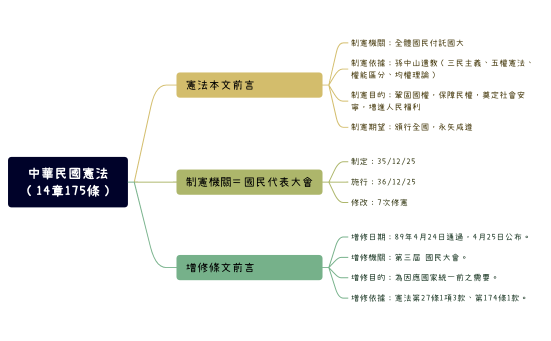 憲法前言、總綱