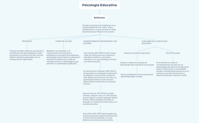 Psicologia Educativa