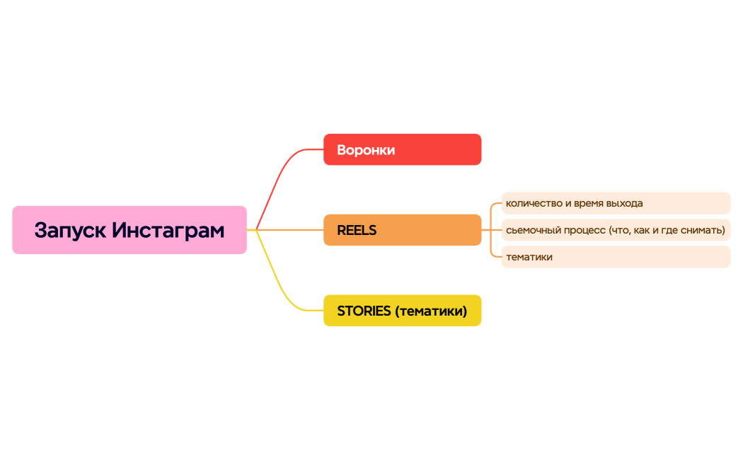 Запуск Продукта по готовой системе через Телеграм Канал