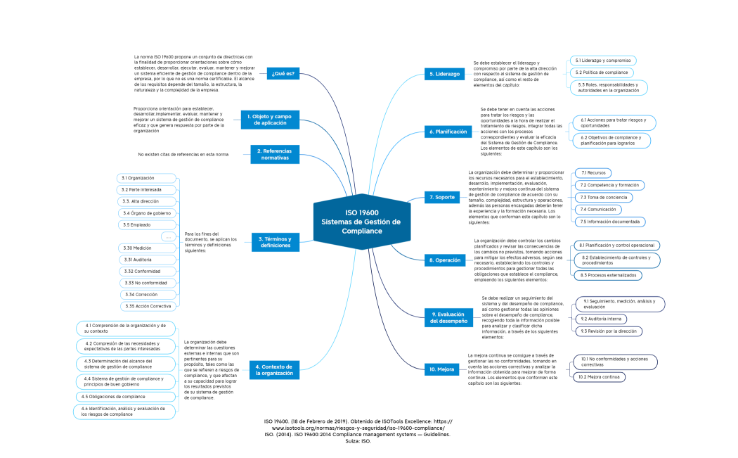 ISO 19600 - Sistemas de Gestión de Compliance