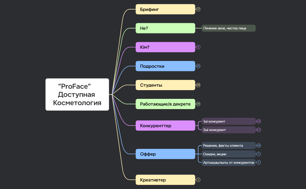 Ментальная карта