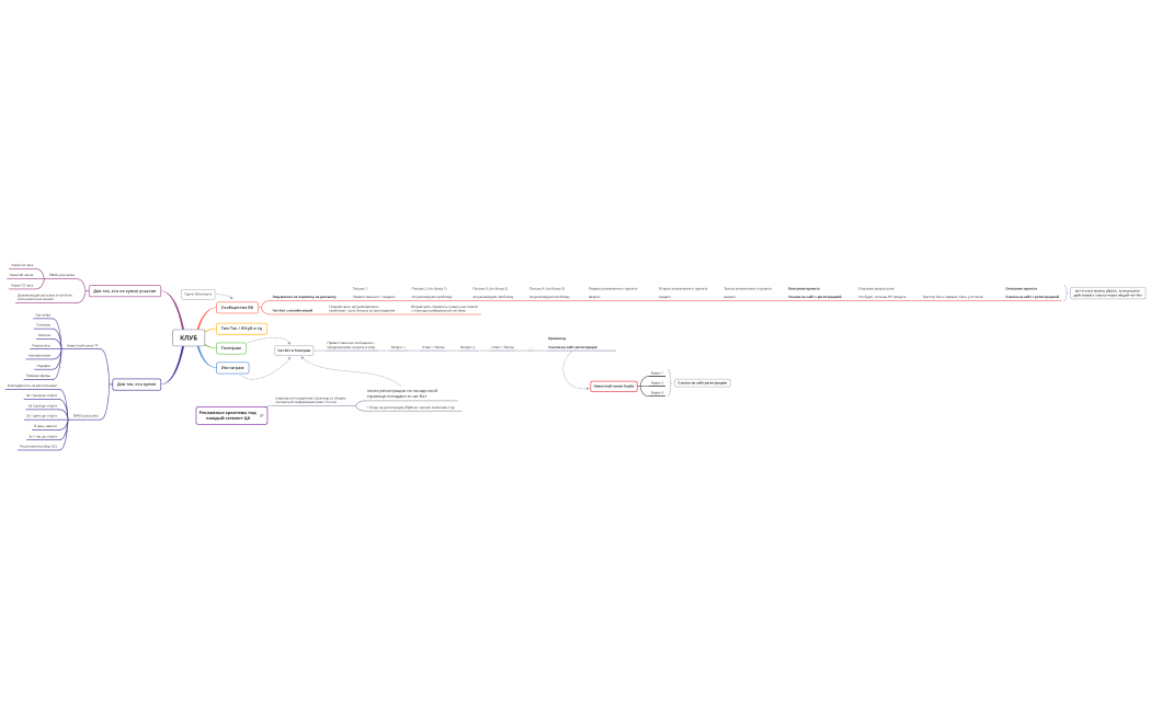 Воронка для продаж КЛУБА