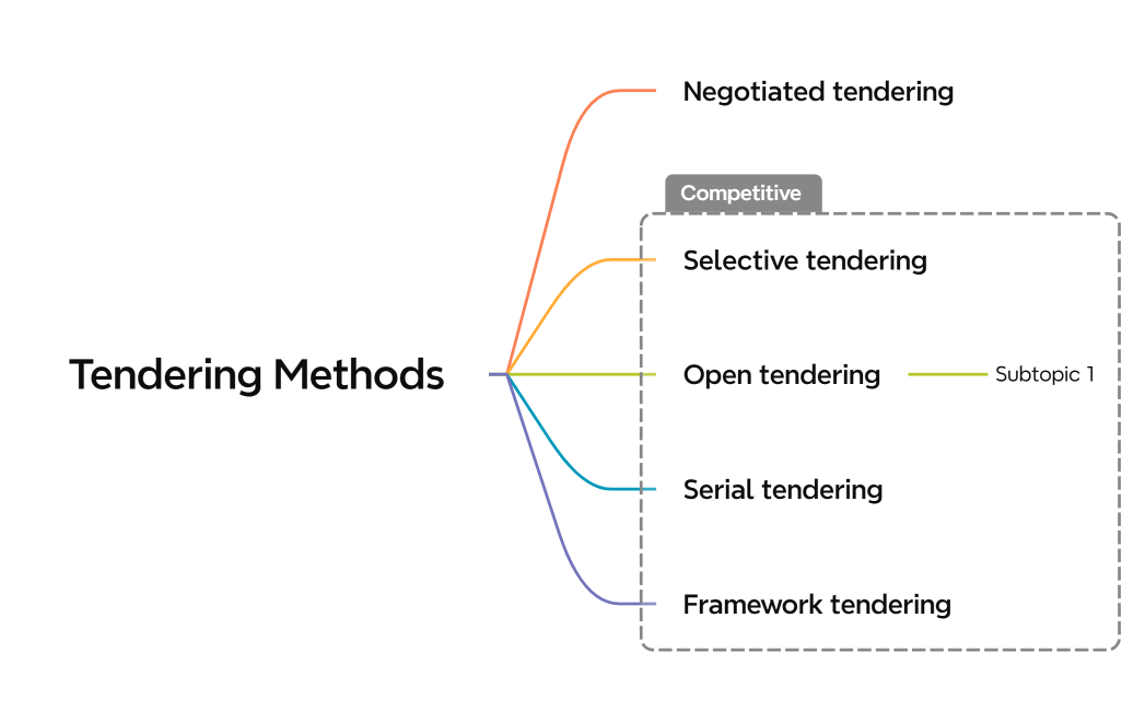 Tendering Methods