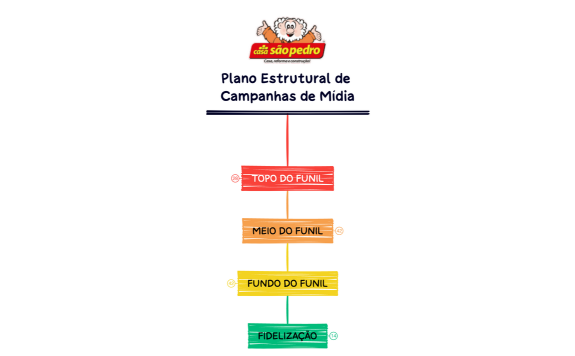 Plano Estrutural de Campanhas - São Pedro.xmind