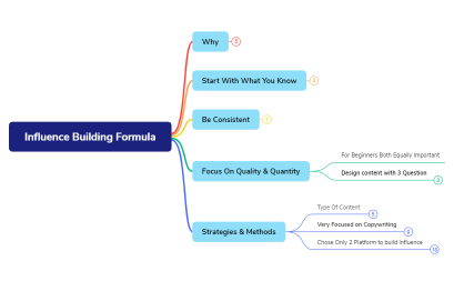 Influence Building Formula