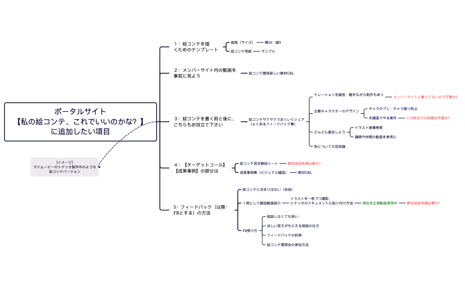 ポータルサイト 【私の絵コンテ、これでいいのかな？】 に追加したい項目