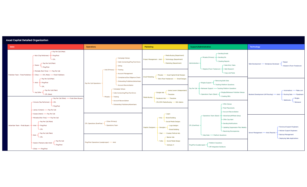 Axad Capital Detailed Organization