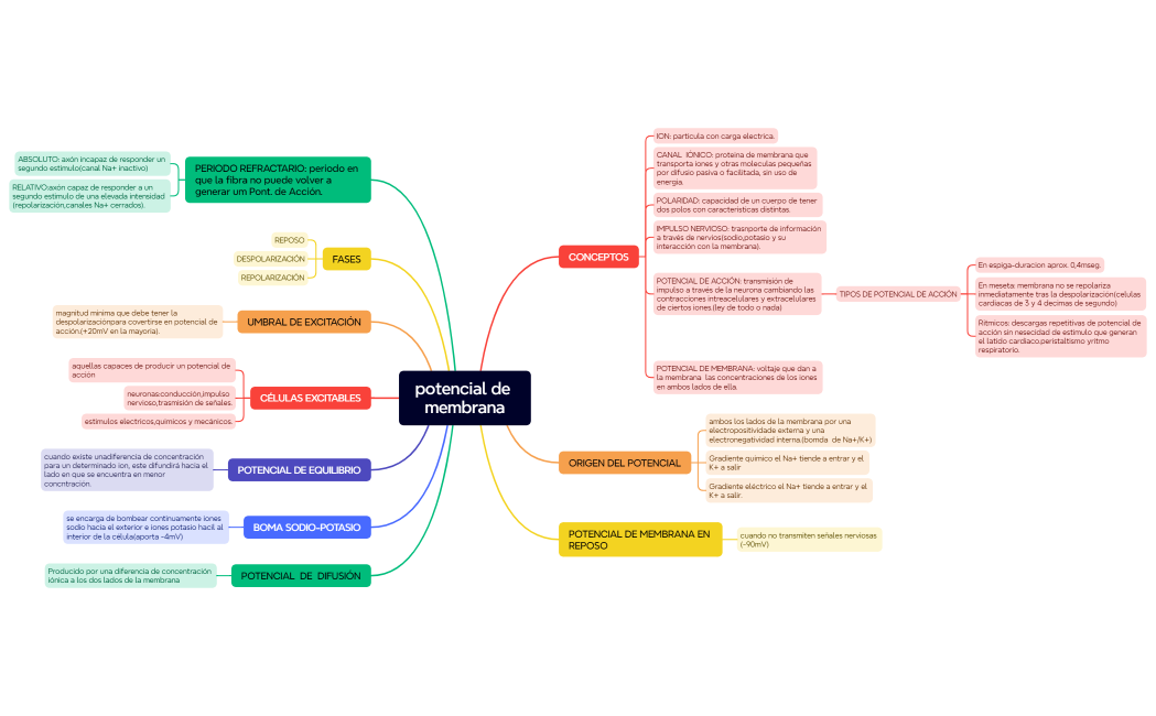 potencial de membrana