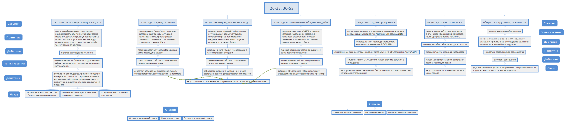 Детализированная карта пути клиента 