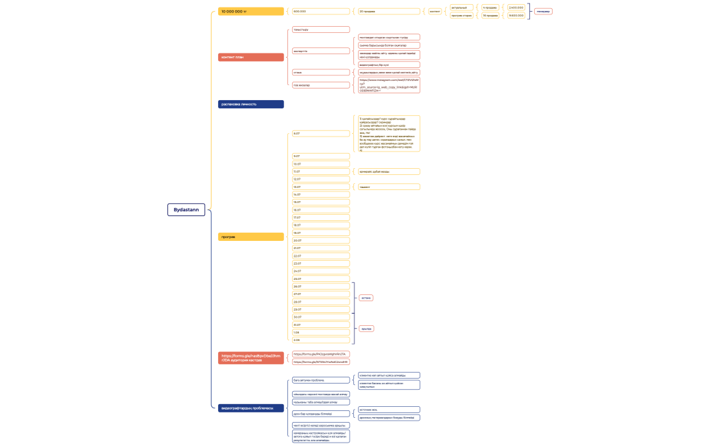 Ментальная карта