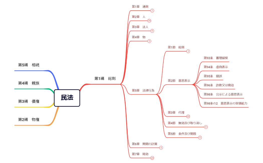 マインドマップ