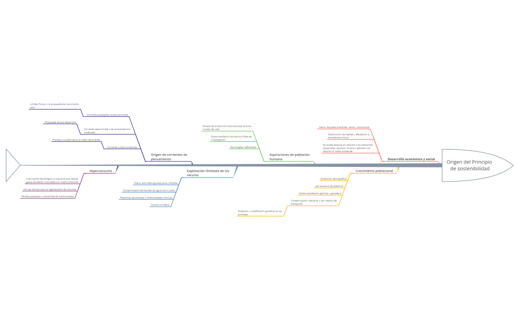 Origen del Principio de sostenibilidad