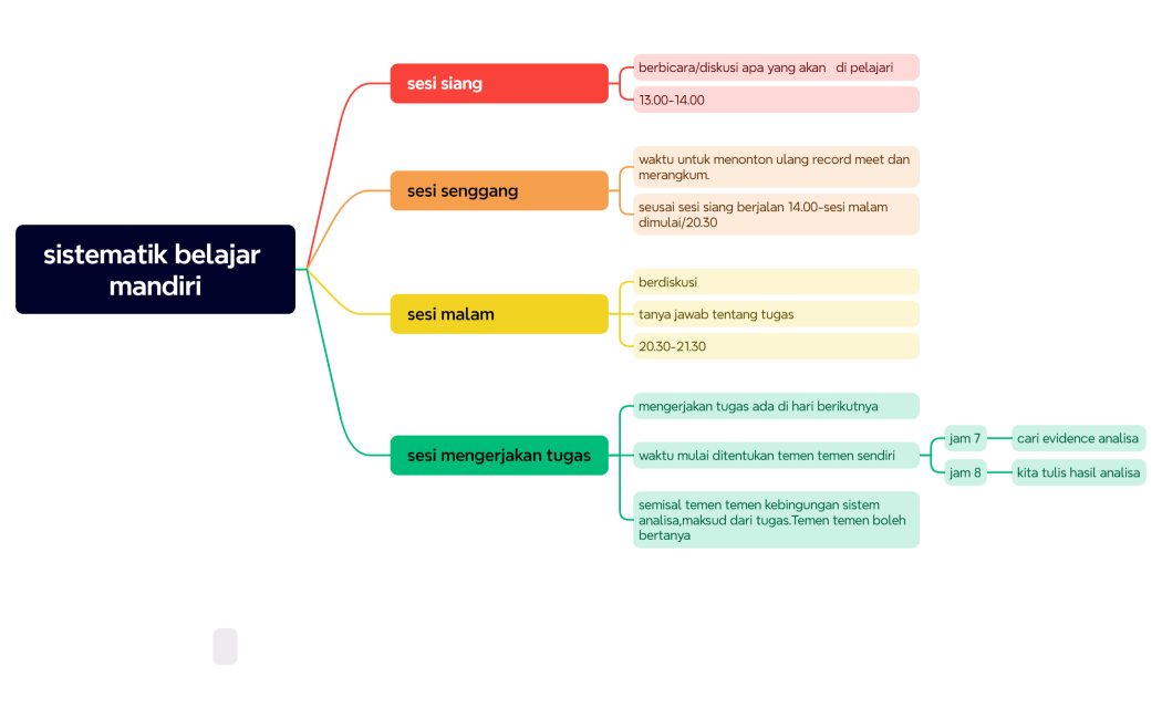 sistematik belajar manndiri