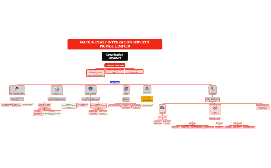 Company Structure and other details