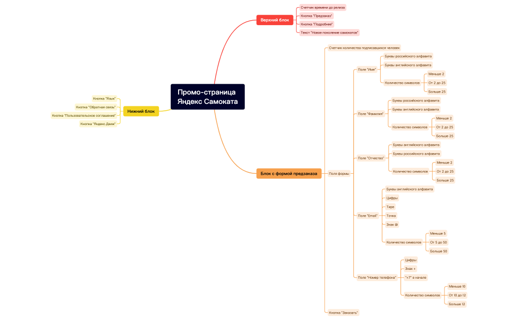 Промо-страница Яндекс Самоката.xmind