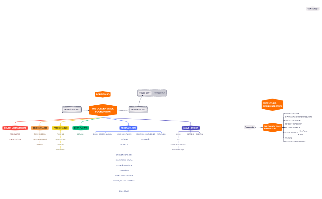 The Golden Walk Foundation.xmind