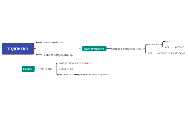 воронка продаж