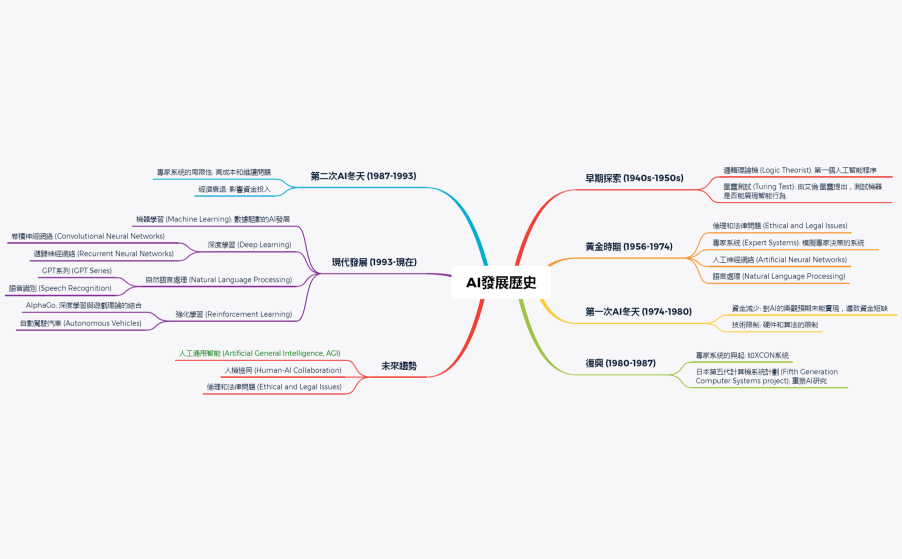 AI發展歷史