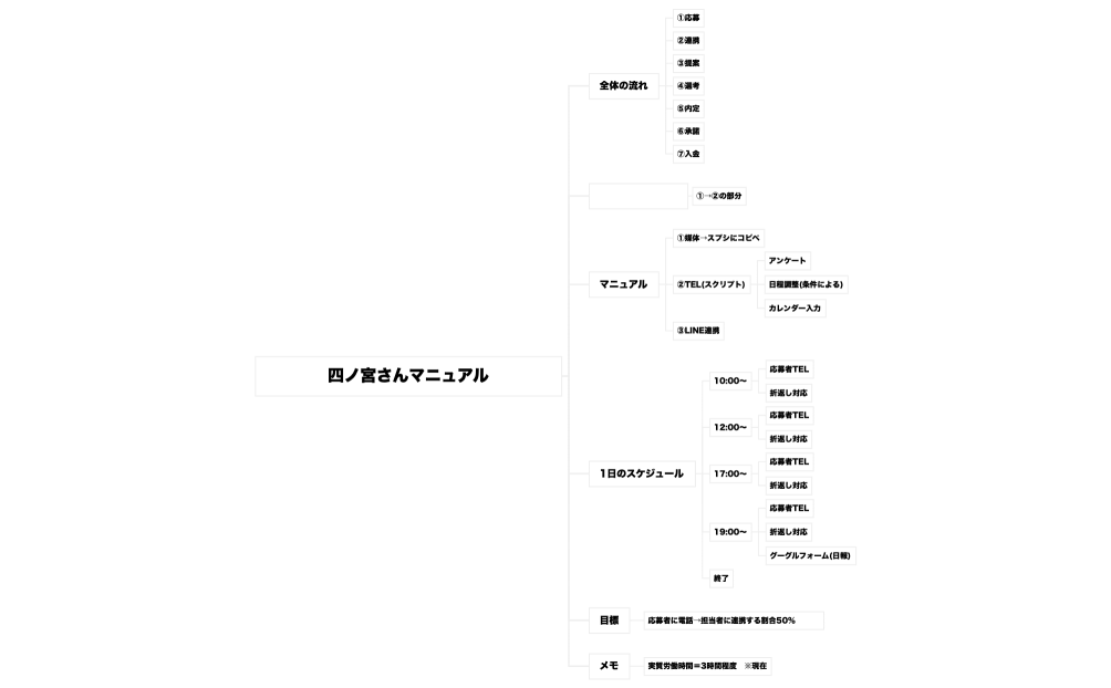 四ノ宮さんマニュアル