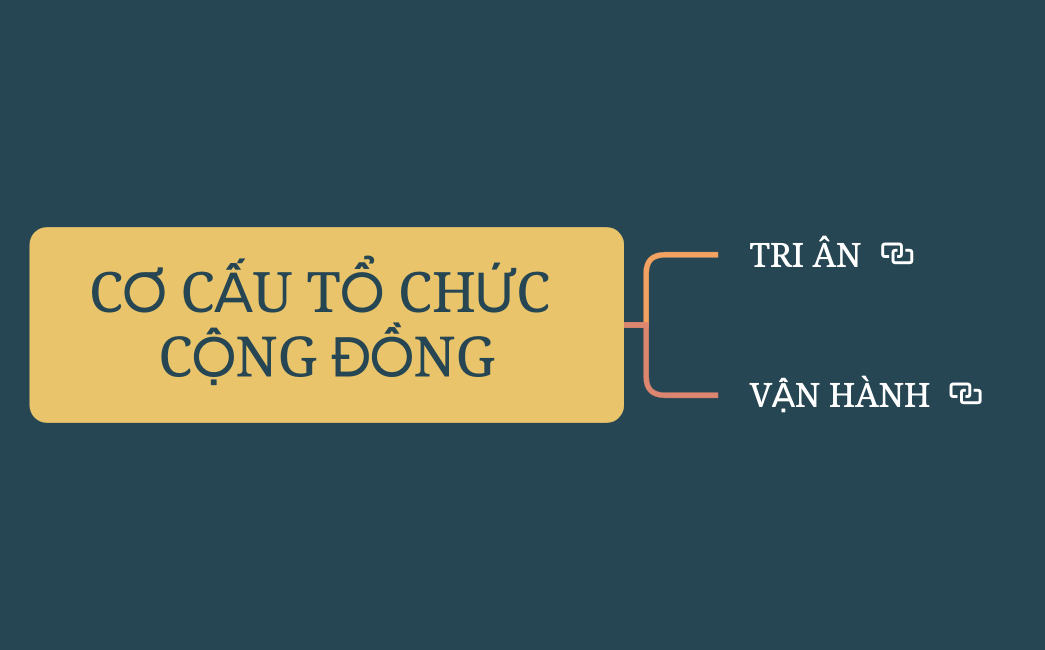 CƠ CẤU TỔ CHỨC CỘNG ĐỒNG  KVA