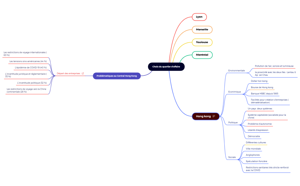 Choix du quartier d'affaire