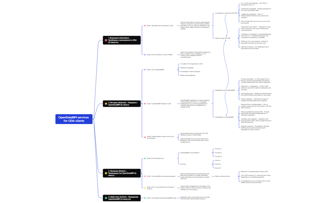 OpenDataBIM for ODA clients — ENG