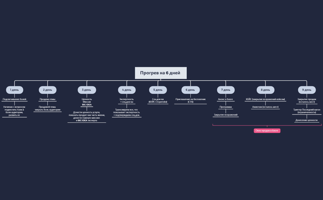 Прогрев на 6 дней 