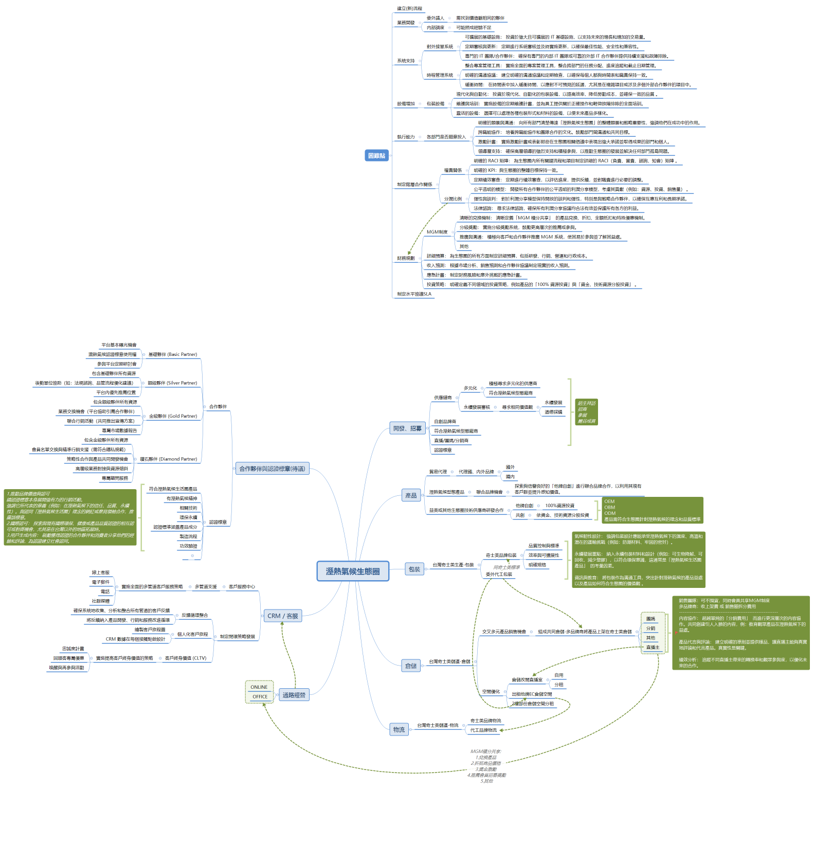 溼熱氣候生態圈