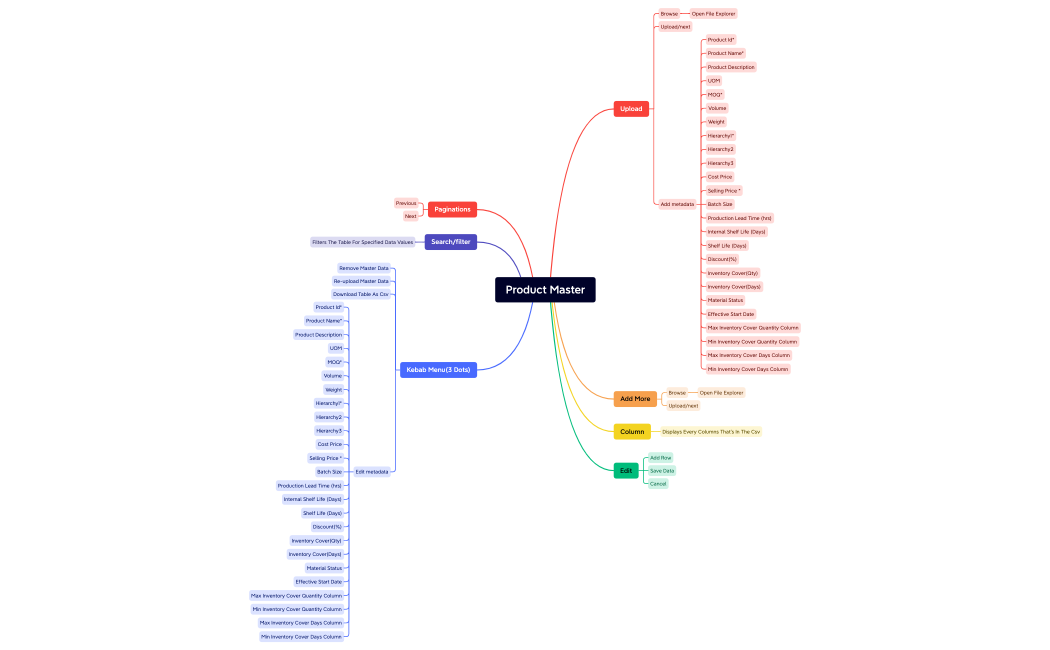 Product Master.xmind