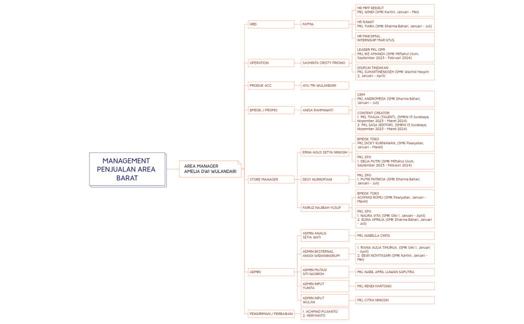MANAGEMENT PENJUALAN AREA BARAT