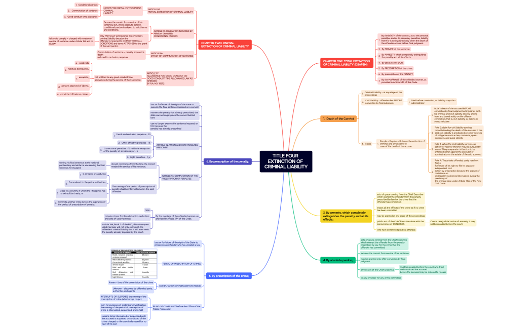 TITLE FOUREXTINCTION OF CRIMINAL LIABILITY