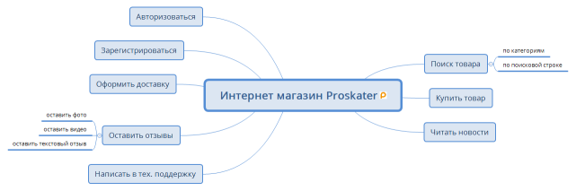 Интернет магазин Proskater