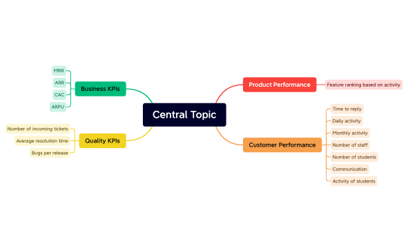 Performance measurement.xmind