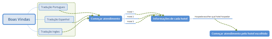 Boas Vindas - Hotel Whatsapp