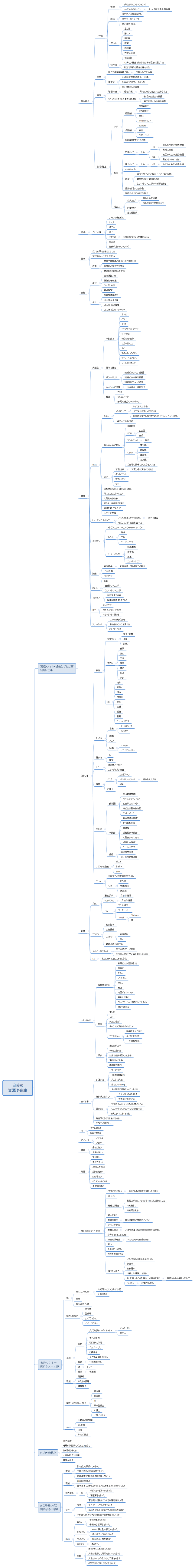 自分の 資源や在庫