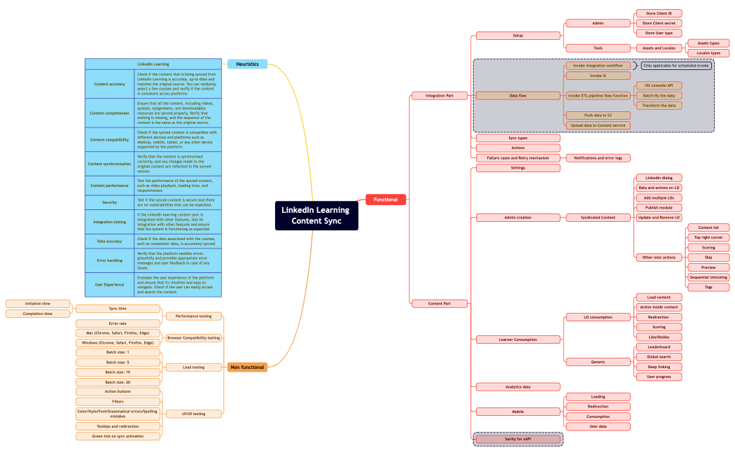 LinkedIn Learning Content Sync.xmind
