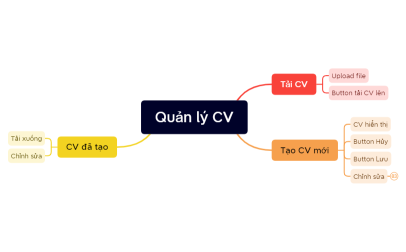 Luồng tạo CV