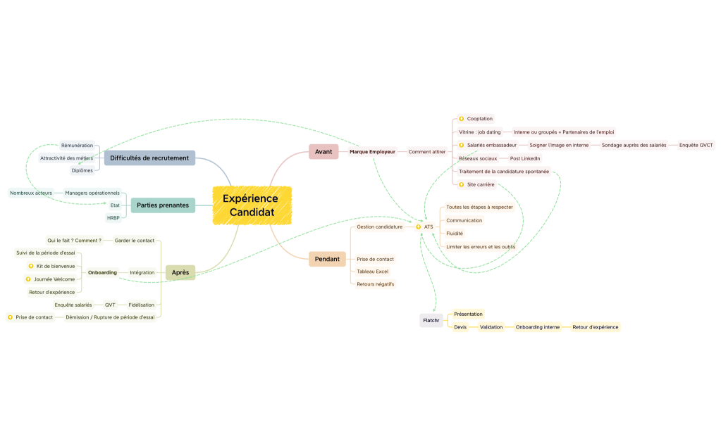 Expérience  Candidat