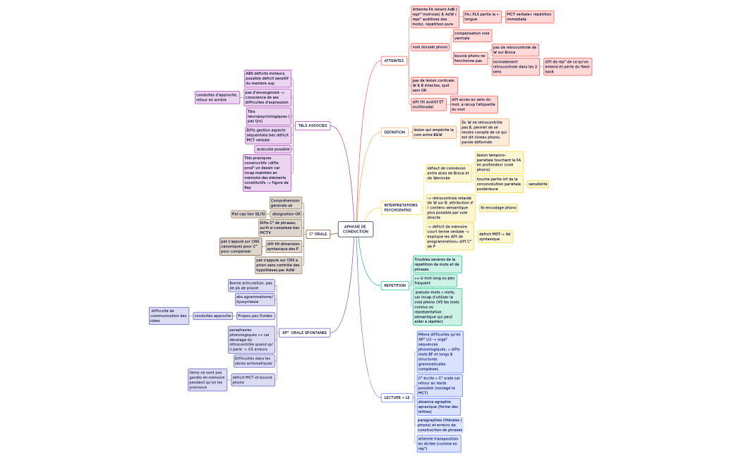APHASIE DE CONDUCTION