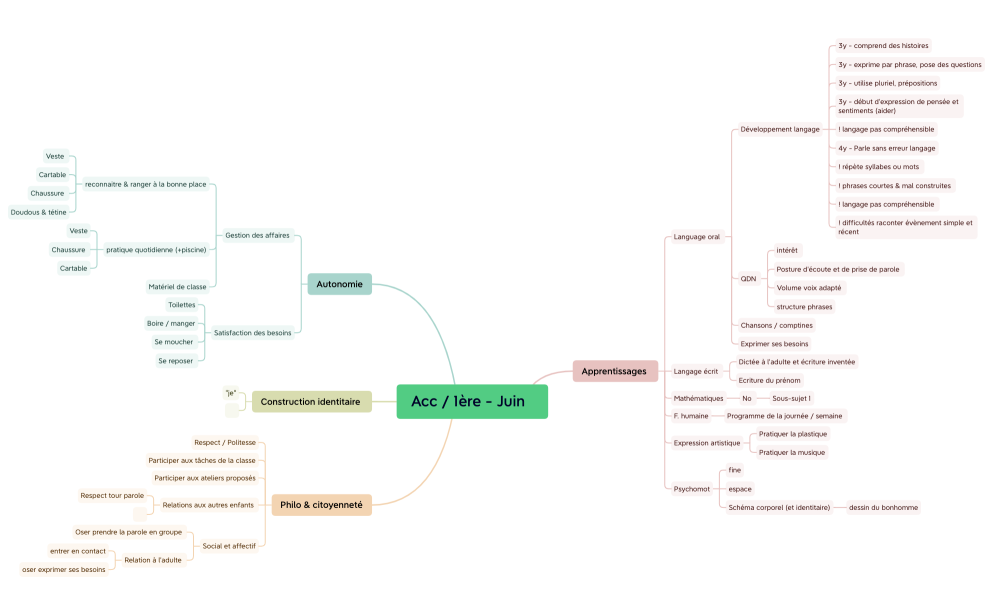  1ère - Juin  .xmind