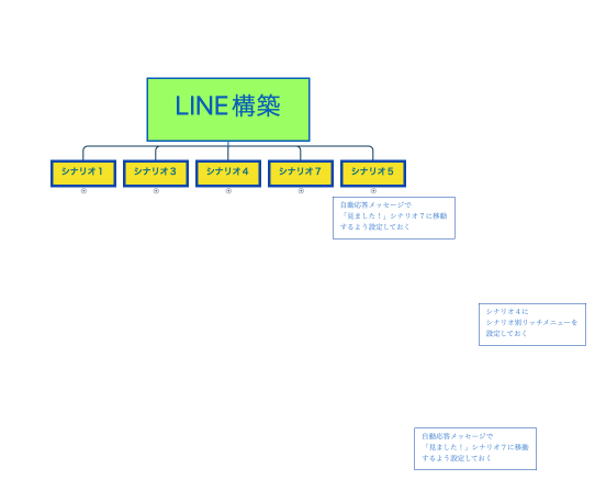 LINE構築