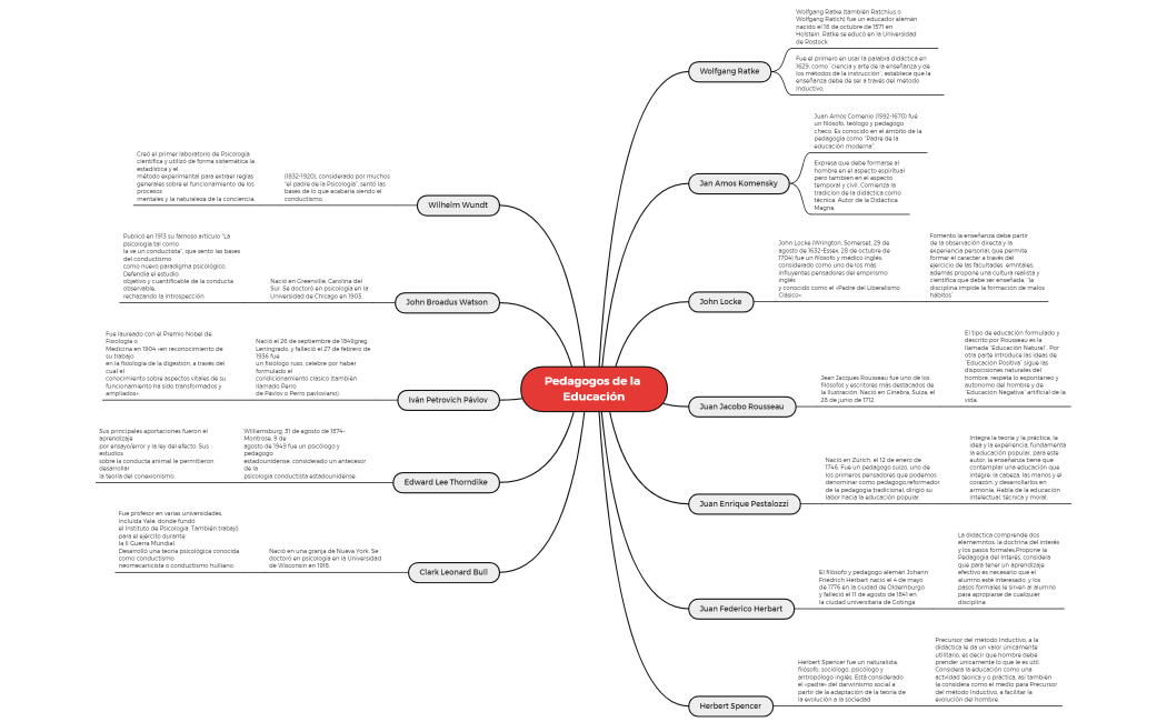 Pedagogos de la  Educación