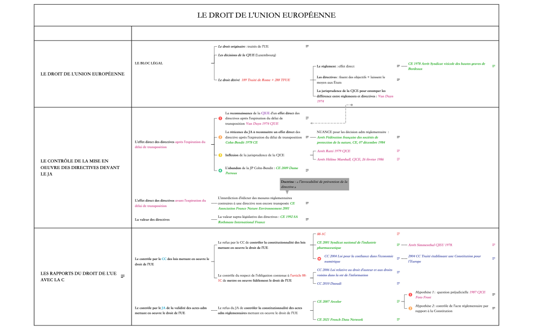 Le droit de l'UE 
