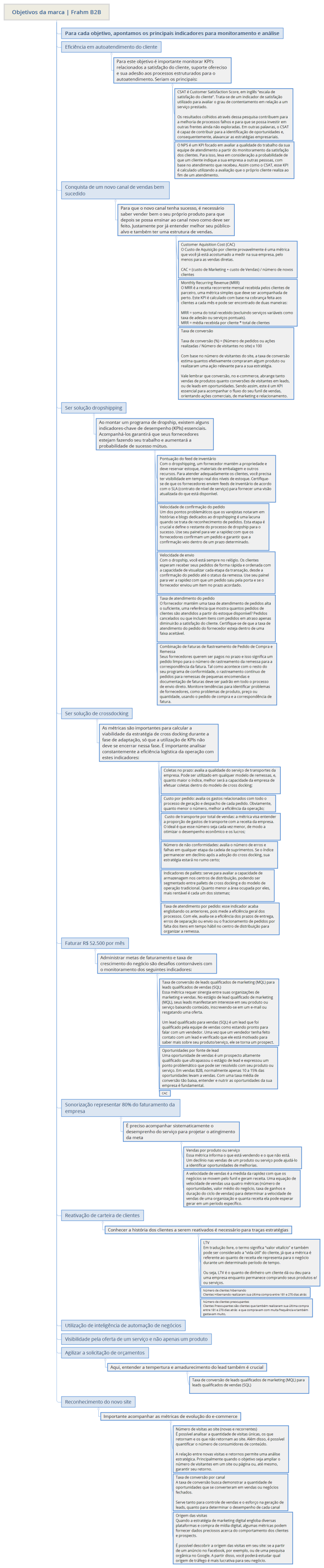 Frahm B2B | Objetivos da marca e indicadores 