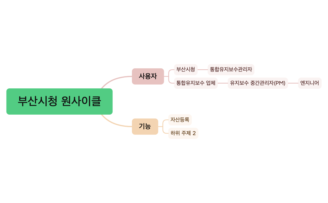 부산시청 원사이클