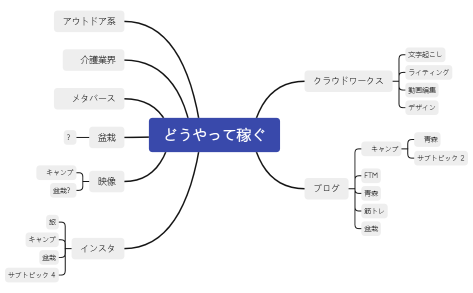 どうやって稼ぐ
