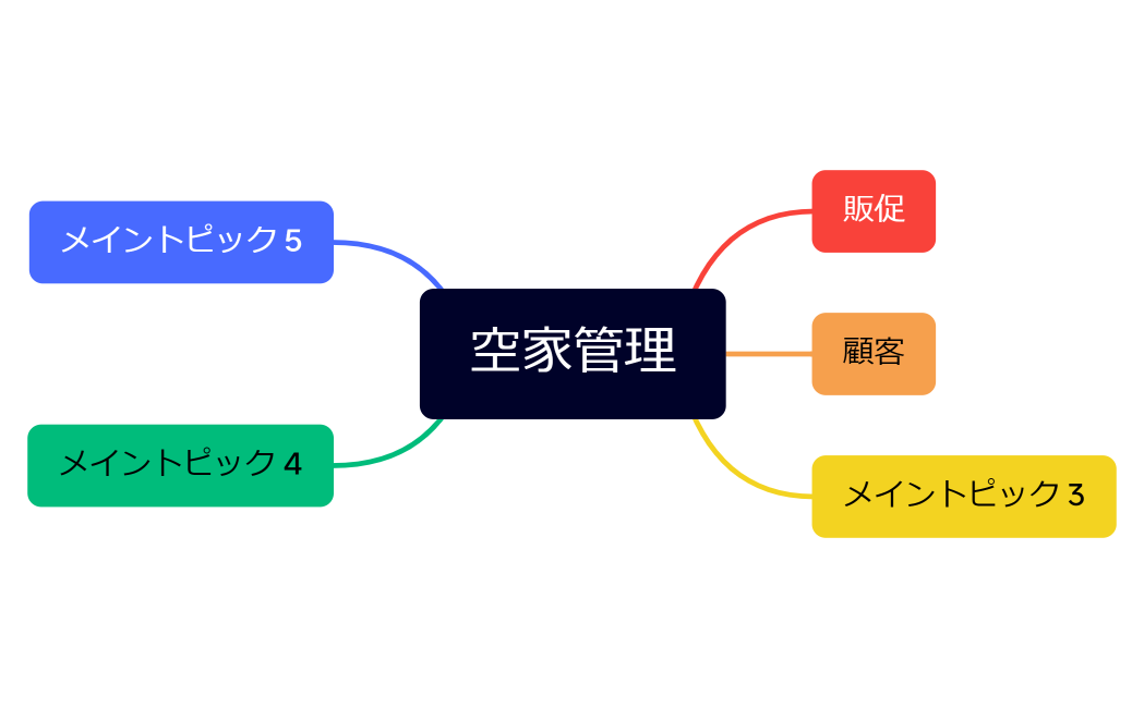 マインドマップ