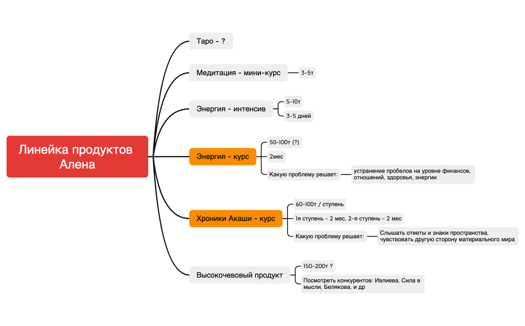 Линейка продуктов Алена