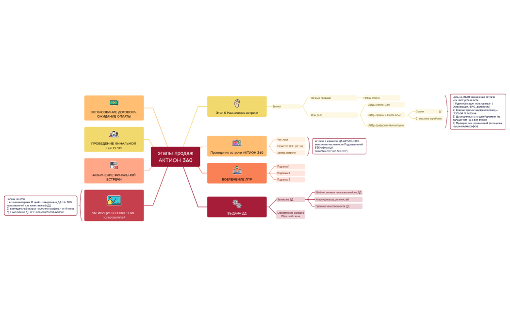 этапы продаж АКТИОН 360.xmind